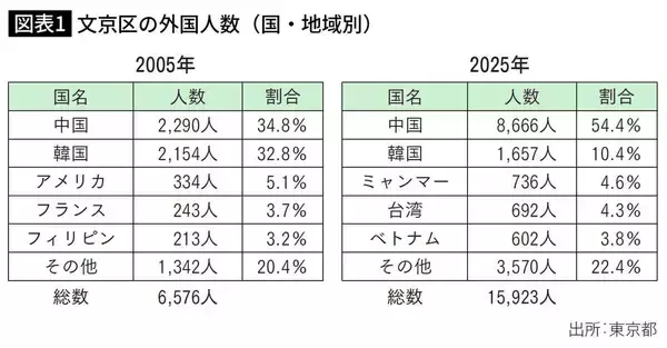 北京大学より東京大学のほうが入試がカンタン…東京･文京区に殺到している中国人エリートの｢華麗な進学先｣