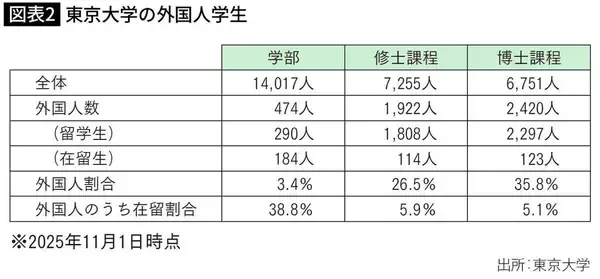 「北京大学より東京大学のほうが入試がカンタン…東京･文京区に殺到している中国人エリートの｢華麗な進学先｣」の画像