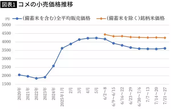 「おこめ券でも､消費税ゼロでも｢コメの値段｣は下がらない…高市首相が"高すぎるコメ"から目を背けるワケ」の画像