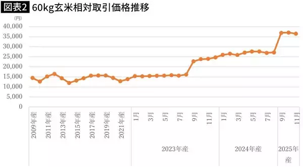 「おこめ券でも､消費税ゼロでも｢コメの値段｣は下がらない…高市首相が"高すぎるコメ"から目を背けるワケ」の画像