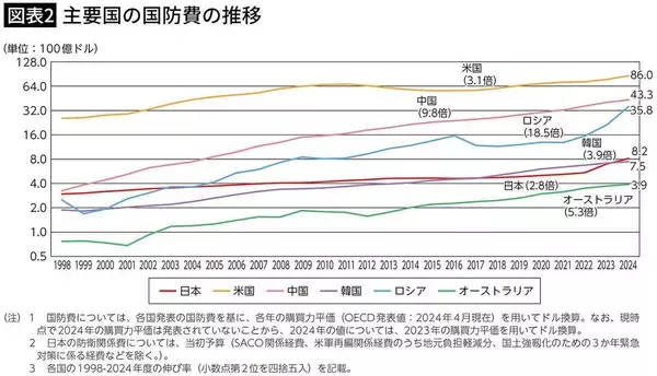 「中国でもロシアでもない…日本の｢防衛費増｣に"軍事化･右傾化"のレッテルを貼る意外な｢真犯人｣」の画像