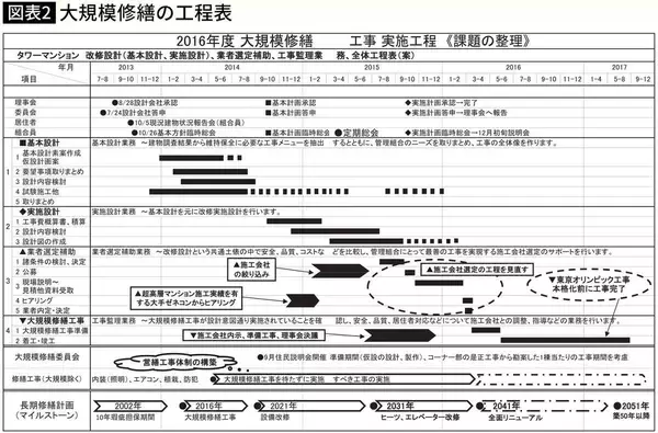 「タワマン住民になりすまし理事会メンバーに…理事長経験者が警告｢巨額積立金に静かに近づいてくる人の正体｣」の画像