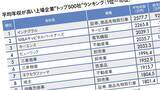 「トップは｢三菱商事より544万円高い｣2577万円…平均年収が高い｢全国トップ500社｣ランキング2025【給与ランキング3選】」の画像1
