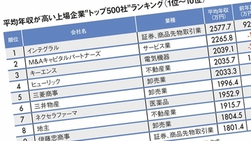 トップは｢三菱商事より544万円高い｣2577万円…平均年収が高い｢全国トップ500社｣ランキング2025【給与ランキング3選】