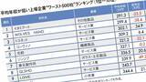 「トップは｢三菱商事より544万円高い｣2577万円…平均年収が高い｢全国トップ500社｣ランキング2025【給与ランキング3選】」の画像3