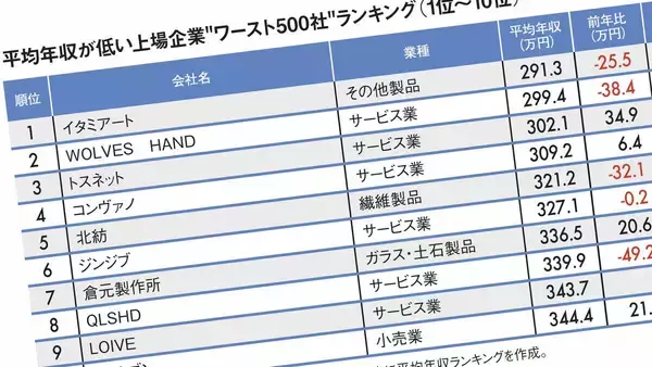 「トップは｢三菱商事より544万円高い｣2577万円…平均年収が高い｢全国トップ500社｣ランキング2025【給与ランキング3選】」の画像