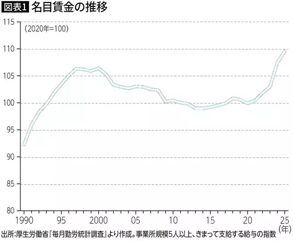 「だから会社が儲かっても給料は上がらない…経済学者｢日本企業が賃金を犠牲にして守り続けたもの｣」の画像