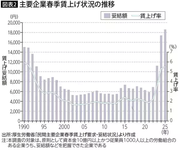 「だから会社が儲かっても給料は上がらない…経済学者｢日本企業が賃金を犠牲にして守り続けたもの｣」の画像