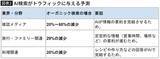 「もう｢ググる｣の時代は終わった…生成AIが活字メディアを完全に駆逐した後に人類が迎える｢恐るべき未来｣」の画像5