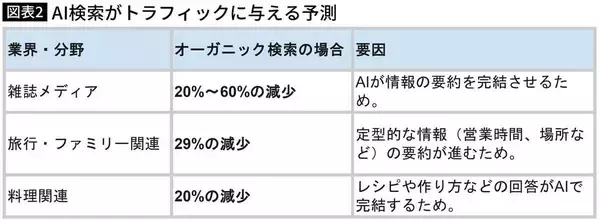 「もう｢ググる｣の時代は終わった…生成AIが活字メディアを完全に駆逐した後に人類が迎える｢恐るべき未来｣」の画像