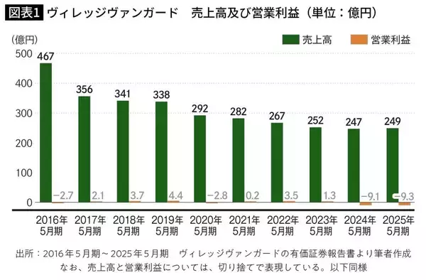 「528店から"ほぼ半減"…決算を見ればわかる､｢遊べる本屋｣ヴィレヴァンの"宝の山"が重荷に変わった本当の理由」の画像