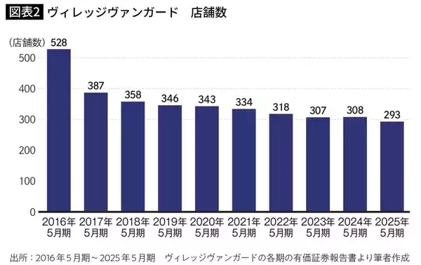 「528店から"ほぼ半減"…決算を見ればわかる､｢遊べる本屋｣ヴィレヴァンの"宝の山"が重荷に変わった本当の理由」の画像