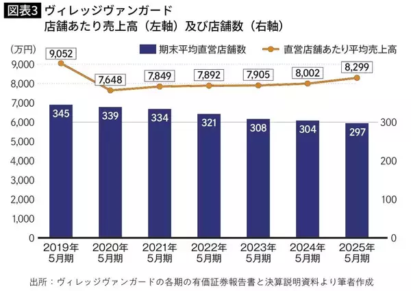 「528店から"ほぼ半減"…決算を見ればわかる､｢遊べる本屋｣ヴィレヴァンの"宝の山"が重荷に変わった本当の理由」の画像