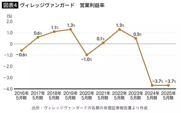 「528店から"ほぼ半減"…決算を見ればわかる､｢遊べる本屋｣ヴィレヴァンの"宝の山"が重荷に変わった本当の理由」の画像