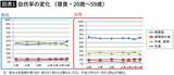 「｢高齢でもヨボヨボにならない人｣は頻繁にしている…65歳以上の1888人を10年調査してわかった寿命を左右する習慣」の画像2