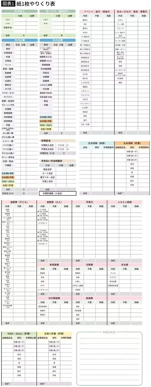 「年1回･紙1枚に書くだけでいい…お金が貯まらない家庭の"ムダ遣い"を洗い出す｢超シンプルやりくり表｣の中身」の画像