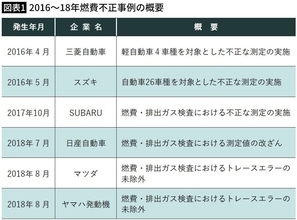 なぜ自動車メーカーの｢不正｣はなくならないのか…8年前から｢国交省VSメーカー｣の溝が埋まらないワケ