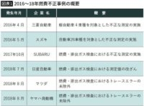 なぜ自動車メーカーの｢不正｣はなくならないのか…8年前から｢国交省VSメーカー｣の溝が埋まらないワケ