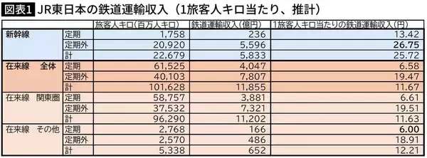 「なぜ｢純利益2243億円｣なのに値上げしたのか…JR東日本が決して語らない運賃改定の裏にある"15兆円の借金"」の画像