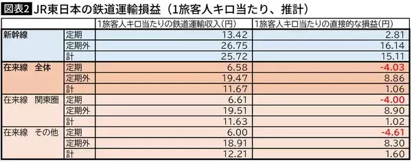 「なぜ｢純利益2243億円｣なのに値上げしたのか…JR東日本が決して語らない運賃改定の裏にある"15兆円の借金"」の画像