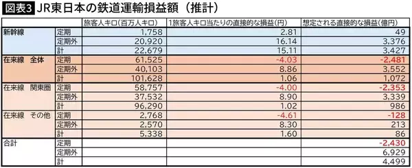 「なぜ｢純利益2243億円｣なのに値上げしたのか…JR東日本が決して語らない運賃改定の裏にある"15兆円の借金"」の画像