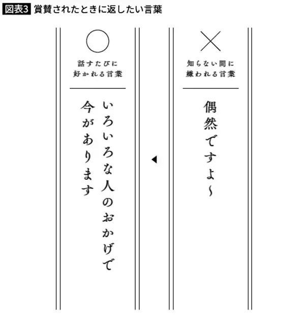 「褒められたときに｢私なんて全然｣と言ってはいけない…感じがいい人の"好感度バツグンの切り返し"」の画像