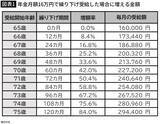 「治療費が年50万円かかっても年金を我慢し続けた…2年で貯蓄460万円が消えた70歳男性の"大誤算"」の画像2