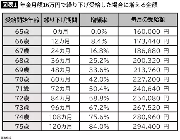 「治療費が年50万円かかっても年金を我慢し続けた…2年で貯蓄460万円が消えた70歳男性の"大誤算"」の画像