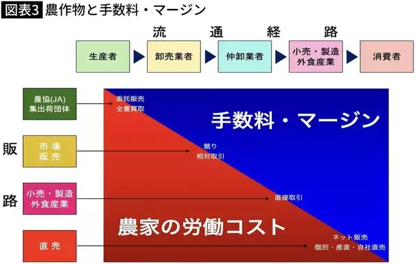 「コメ価格が上がるたびに"利権アレルギー"発動…｢JA農協｣がメディアから目の敵にされる最大の理由」の画像