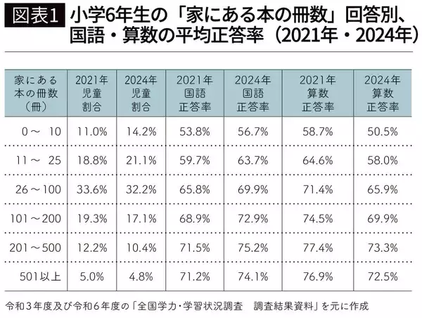 「｢勉強しろ｣も｢本を読め｣も不要…ゲームだらけの家でもわが子を｢本好き秀才｣にできる最強の家庭習慣」の画像