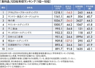 なぜ｢タバコ離れ｣なのにJTの年収は950万円なのか…平均年収が高い｢食料品業界｣ランキング2025