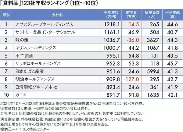 なぜ｢タバコ離れ｣なのにJTの年収は950万円なのか…平均年収が高い｢食料品業界｣ランキング2025
