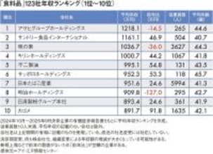 なぜ｢タバコ離れ｣なのにJTの年収は950万円なのか…平均年収が高い｢食料品業界｣ランキング2025