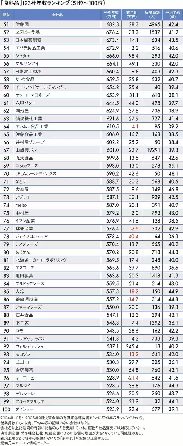 「なぜ｢タバコ離れ｣なのにJTの年収は950万円なのか…平均年収が高い｢食料品業界｣ランキング2025」の画像