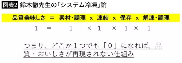 「味も栄養も"手作り"より格上…｢子どものお弁当こそ冷凍食品がいい｣と断言する専門家が作る3分弁当の中身」の画像