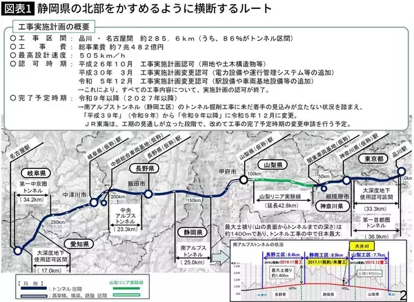 「リニア｢2027年開業｣を遅らせたのは川勝氏だけなのか…難工事が待つ静岡県をルートに入れたJR東海の"大誤算"」の画像