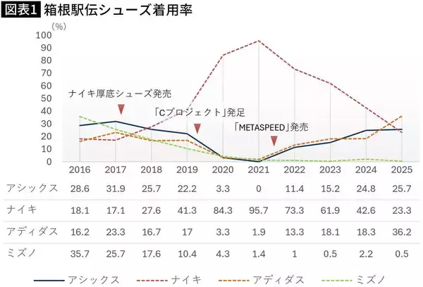 「あの日だけは眠れなかった…"よそ者"アシックス会長がどん底から目指した｢世界一速く走れるシューズ｣」の画像