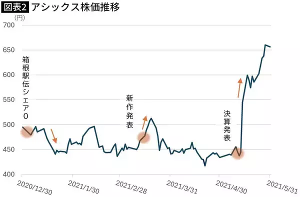 「あの日だけは眠れなかった…"よそ者"アシックス会長がどん底から目指した｢世界一速く走れるシューズ｣」の画像