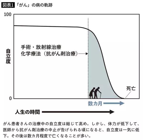 「見落とすと深い後悔が待ち受ける…5000人を見送った医師が話す"老親の元気な時間"が終わる2つのサイン」の画像