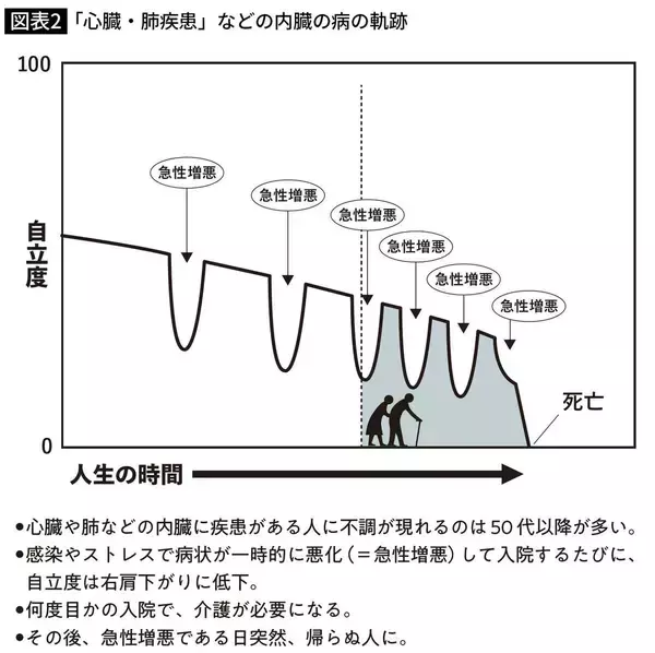 「見落とすと深い後悔が待ち受ける…5000人を見送った医師が話す"老親の元気な時間"が終わる2つのサイン」の画像