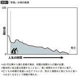 「見落とすと深い後悔が待ち受ける…5000人を見送った医師が話す"老親の元気な時間"が終わる2つのサイン」の画像4