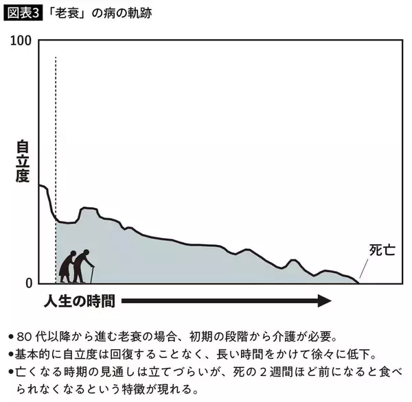 「見落とすと深い後悔が待ち受ける…5000人を見送った医師が話す"老親の元気な時間"が終わる2つのサイン」の画像