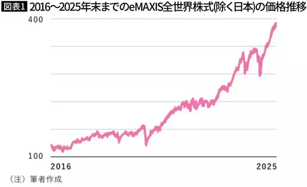「銀行に預けたままでは大損する…20年で｢1万円→6700円｣に目減りするインフレ時代を生き抜く｢投資の正解｣」の画像