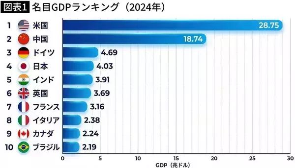 「インドは｢ロシアの格安原油｣で成長し､日本は｢物価高｣で自滅する…日本人をじわじわ貧困化させる"真犯人"」の画像