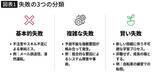 「メール誤送信×､自転車で転ぶ○…ハーバード大教授が断言する｢してもいい失敗｣と｢減らすべき失敗｣の境界線」の画像3