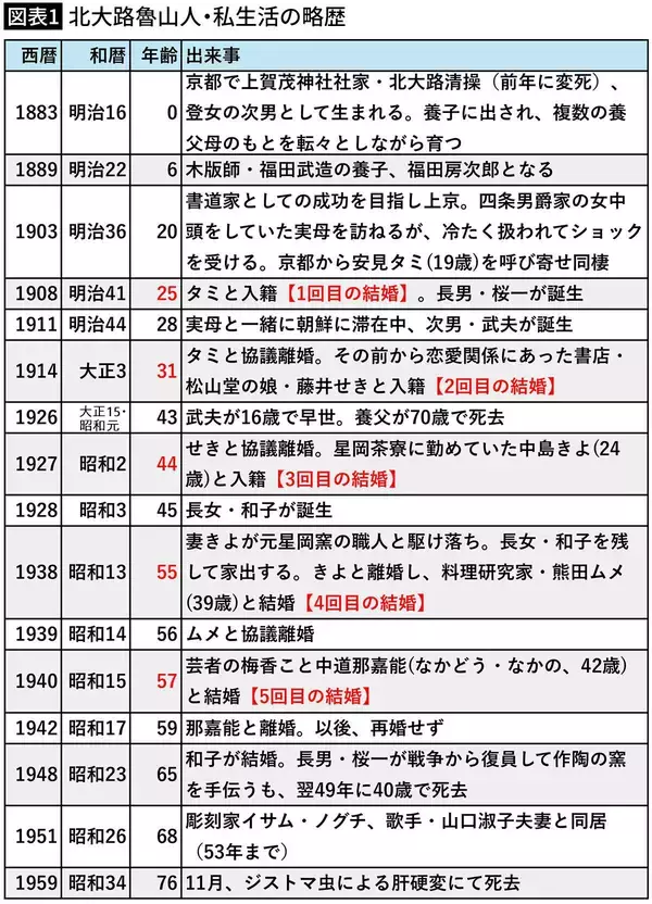 「13年間連れ添った妻捨て､20歳下と"デキ婚"…NHKドラマでは描けない5回も離婚した魯山人の孤独な最期」の画像