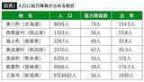 「大阪でも名古屋でも福岡でもない…東京･中央区を抜いて｢住みここち全国1位｣になった人口8600人の町の"秘密"」の画像2
