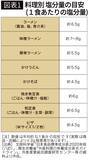 「もうラーメンを我慢しなくていい…和田秀樹が｢塩分が気になるなら追加を｣と勧める､医学的に正しいトッピング」の画像2