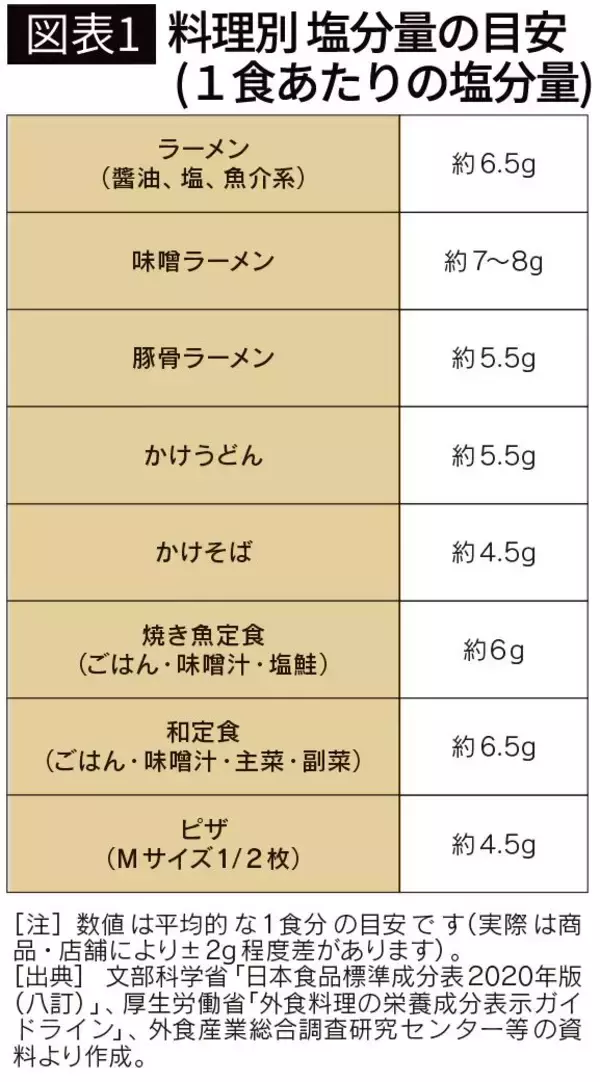 「もうラーメンを我慢しなくていい…和田秀樹が｢塩分が気になるなら追加を｣と勧める､医学的に正しいトッピング」の画像