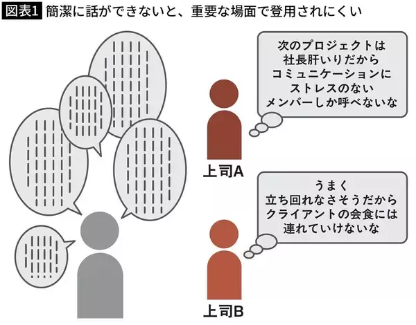 自分の｢脳の単価｣は思いのほか低かった…一発で｢仕事ができない人｣認定されてしまう人の話し方とその克服法